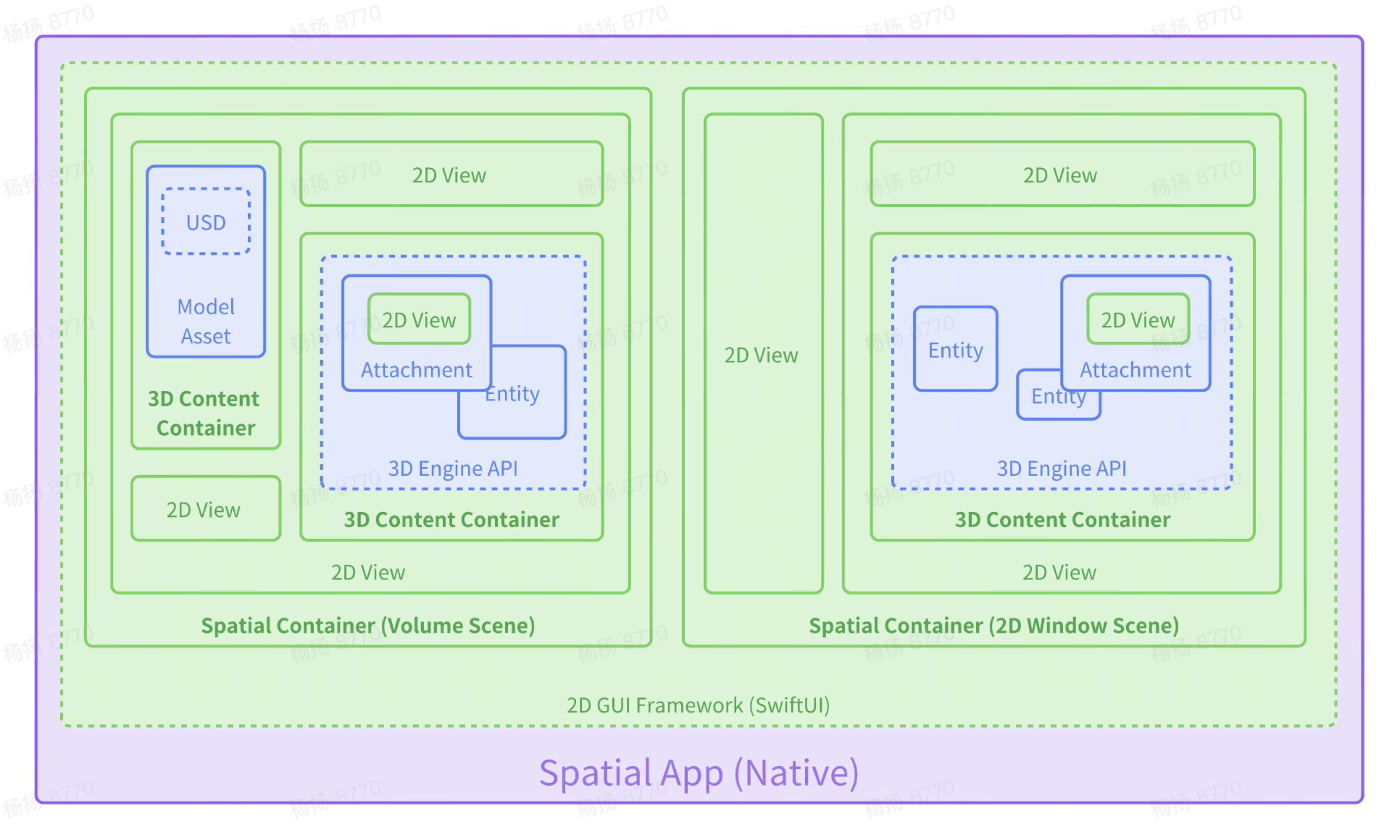 2D containing 3D in SwiftUI