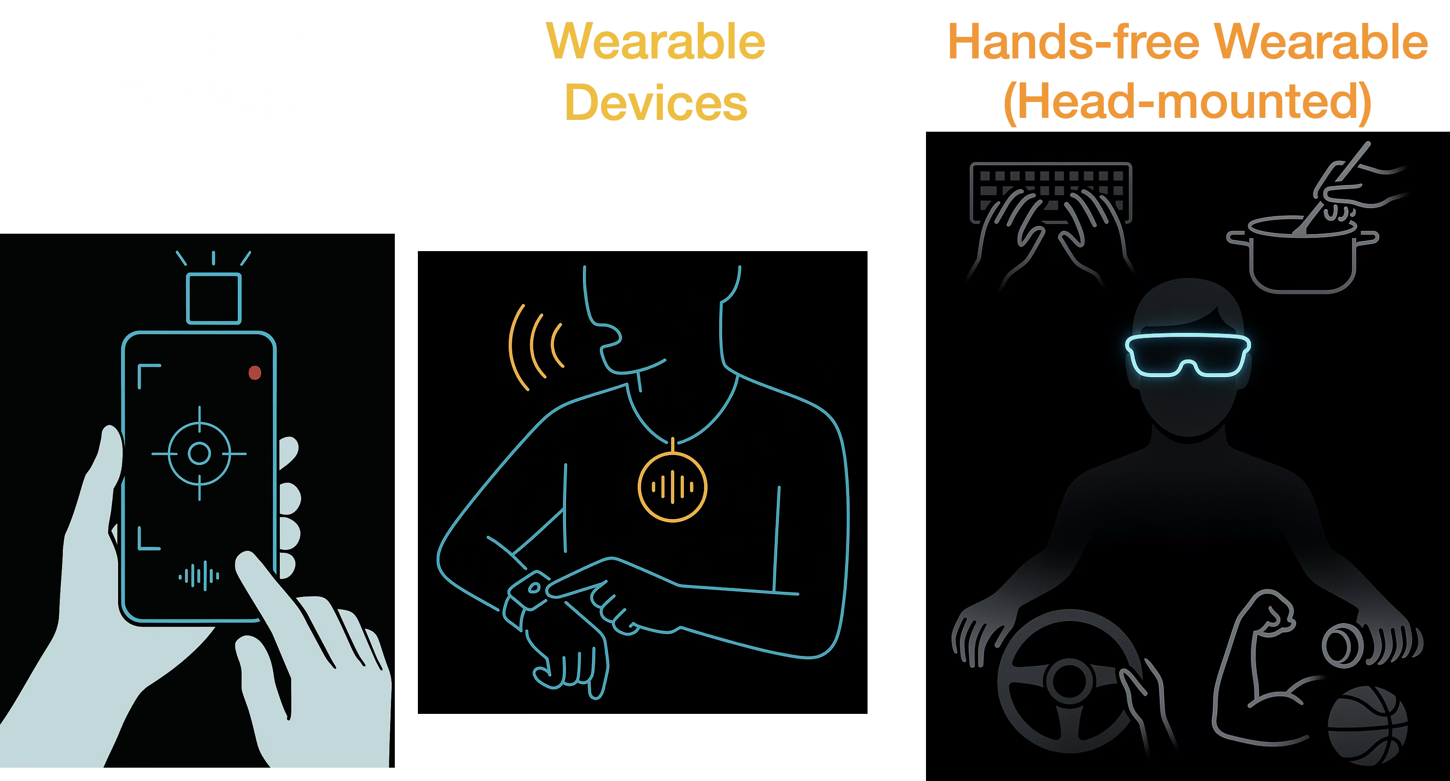 Handheld Devices -> Wearable Devices -> Hands-free Wearable (Head-mounted)